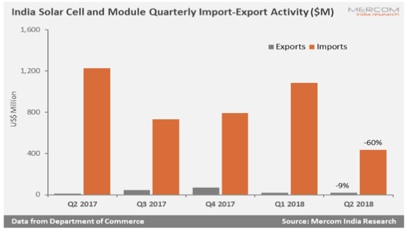 受保障關稅影響 Q2印度太陽能進口量同比下降60%