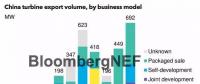 中國風機出口：能否持續(xù)增長？
