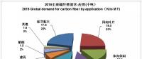 為什么風電成了碳纖維應用的突破口？