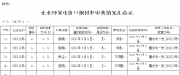 山東?。宏P于完善環保電價申報執行程序的通知