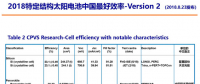2018太陽能電池中國(guó)最高效結(jié)果：隆基樂葉摘冠特定結(jié)構(gòu)最高效紀(jì)錄