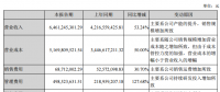 中環股份上半年凈利潤3億，同比增長9.49%