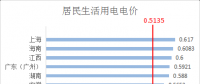 全國(guó)各省銷售電價(jià)盤點(diǎn)（截至5月1日）