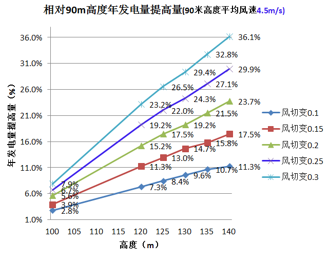 三一重能120m、140m柔塔...新技術助力競價時代“新風口”