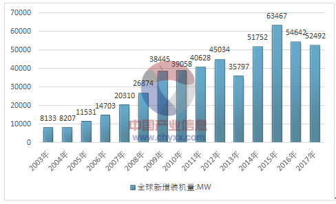 2017年全球風電產(chǎn)業(yè)運行態(tài)勢及我國風電裝機統(tǒng)計分析