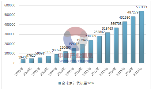 2017年全球風電產(chǎn)業(yè)運行態(tài)勢及我國風電裝機統(tǒng)計分析