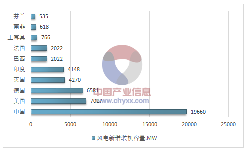 2017年全球風電產(chǎn)業(yè)運行態(tài)勢及我國風電裝機統(tǒng)計分析