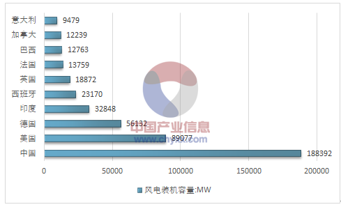 2017年全球風電產(chǎn)業(yè)運行態(tài)勢及我國風電裝機統(tǒng)計分析