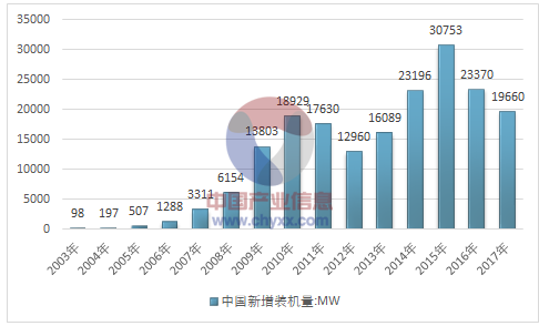 2017年全球風電產(chǎn)業(yè)運行態(tài)勢及我國風電裝機統(tǒng)計分析