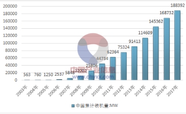 2017年全球風電產(chǎn)業(yè)運行態(tài)勢及我國風電裝機統(tǒng)計分析