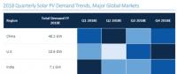 2018全球光伏市場展望：年底組件價格降幅為29%-36%，需求降至85.2GW