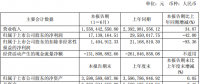 億晶光電半年凈利潤1714萬，同比下降42%