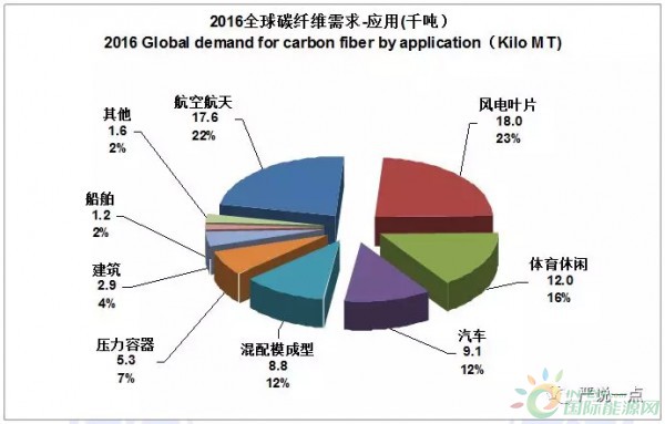 為什么風電成了碳纖維應用的突破口?