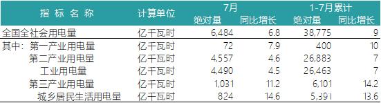 一波數據來襲——2018年上半年全國電力、風電、光伏統計數據