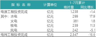 一波數據來襲——2018年上半年全國電力、風電、光伏統計數據