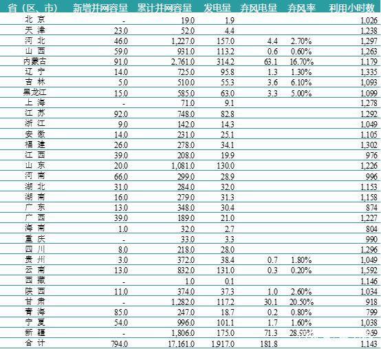 一波數據來襲——2018年上半年全國電力、風電、光伏統計數據