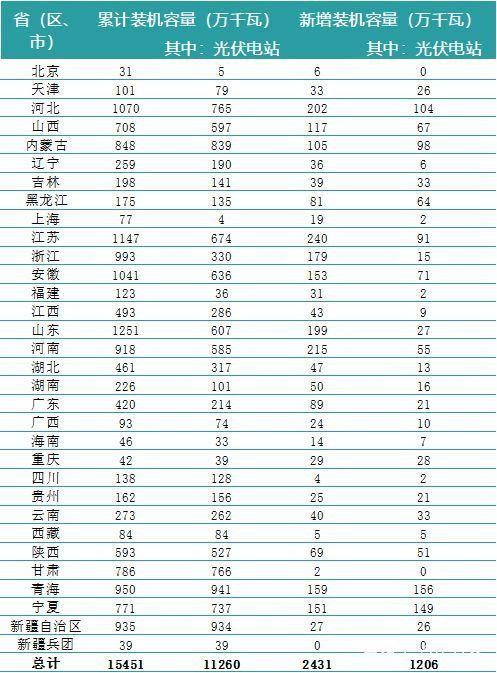 一波數據來襲——2018年上半年全國電力、風電、光伏統計數據