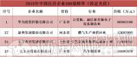 19家光伏企業入圍2018中國民營企業500強