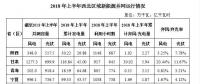 2018上半年西北區(qū)域新增光伏并網(wǎng)容量2.8GW