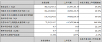 捷佳偉創上半年凈利潤1.84億，同比增長22.56%