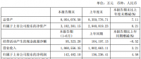 特變電工上半年營業收入186.1億，同比增長3.21%