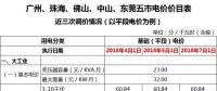 廣東一般工商業電價再降5.7分，大工業電價將有市場調節？