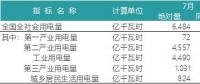 一波數據來襲——2018年上半年全國電力、風電、光伏統計數據