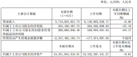 半年報丨中國西電上半年實現營業收入 57.19 億元