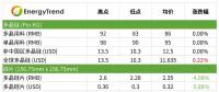 多晶終端需求走弱 硅片價格明顯松動 高效單晶電池片持續下調價格