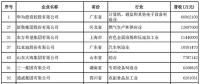 2018中國(guó)民營(yíng)企業(yè)500強(qiáng)榜單出爐 22家光伏企業(yè)榜上有名！