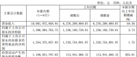 隆基股份上半年凈利潤13.07億，同比增長5.73%