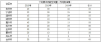 浙江加強能源“雙控”：2018-2020年新增光伏發電3GW