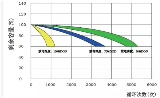 鉛酸蓄電池技術參數解釋與系統配置