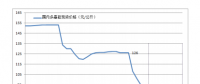 企業(yè)檢修助多晶硅市場(chǎng)優(yōu)化調(diào)整 進(jìn)口量同比大幅減少