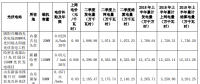 特變電工2018年半年度光伏電站經(jīng)營數(shù)據(jù)公告