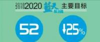  天津火電、鋼鐵等25個重點行業(yè)將全部達到特別排放限值 今后三年污染防治攻堅戰(zhàn)這么打