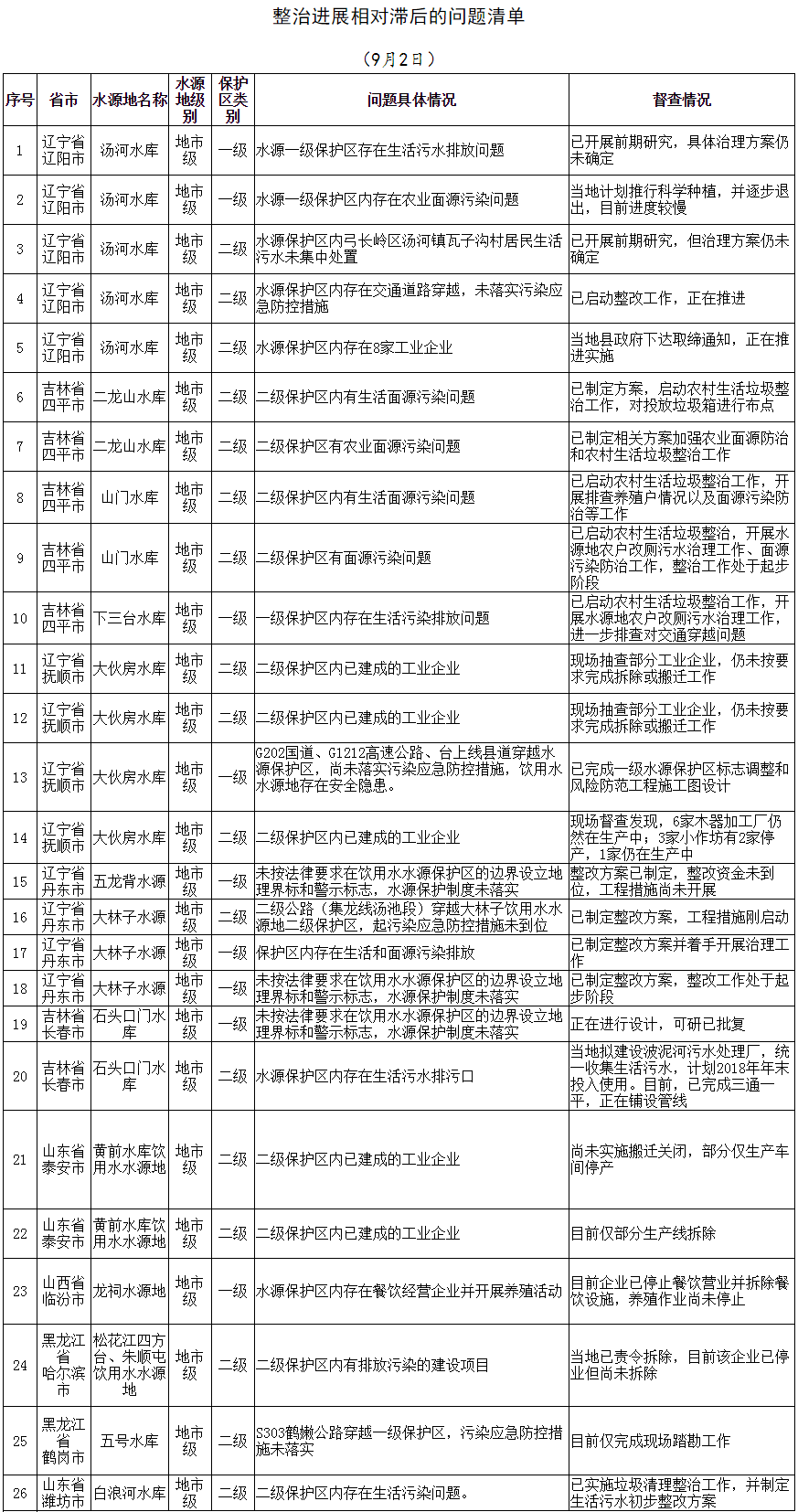 生態環境部通報水源地專項第二輪督查進展