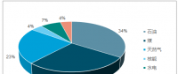 圖文丨2018年中國(guó)天然氣消費(fèi)量及可再生能源裝機(jī)、發(fā)電結(jié)構(gòu)預(yù)測(cè)