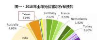 臺灣地區光伏市場分析