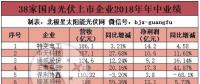 38家國內光伏上市企業半年報掃描：“531”風暴影響顯現 三成營收下滑