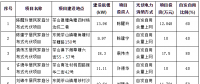 東莞市發改委：9月批復291戶家庭分布式光伏項目備案