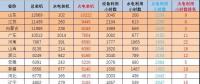 1-7月火電裝機及利用小時數(shù)排名情況及比較