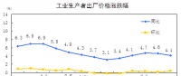 搶先看｜統(tǒng)計局：2018年8月電力、熱力生產(chǎn)和供應(yīng)業(yè)生產(chǎn)者價格同比漲跌幅-1.2%