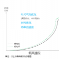 發(fā)電量提升5%！是什么讓服役10年的老牌風場煥發(fā)活力？