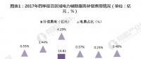 圖文｜2018年中國電力輔助服務(wù)市場分析 西北、東北和南方區(qū)域為補(bǔ)償費(fèi)用最高的三個區(qū)域