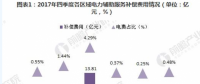 2018年中國電力輔助服務(wù)市場分析 西北、東北和南方區(qū)域為補償費用最高的三個區(qū)域