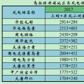 上海廟配套風電競價上網項目區域近4年運行小時數