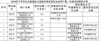 陜西2018年下半年自主協(xié)商模式電力直接交易第一次成交結(jié)果（附統(tǒng)計表）