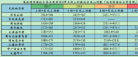 上海廟配套風(fēng)電競價上網(wǎng)項目區(qū)域近4年運行小時數(shù)