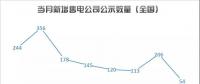 這里入秋靜悄悄——八月主體活躍指數發布~~~